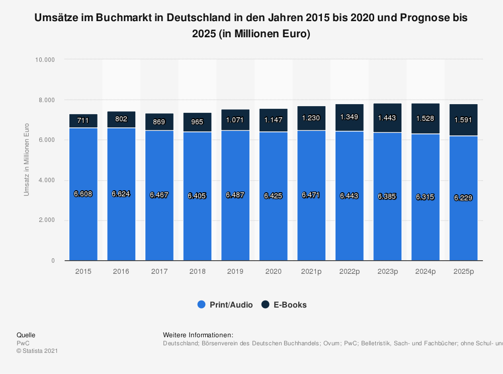 Prognosen zum Umsatz von E-Büchern in Deutschland bis 2025