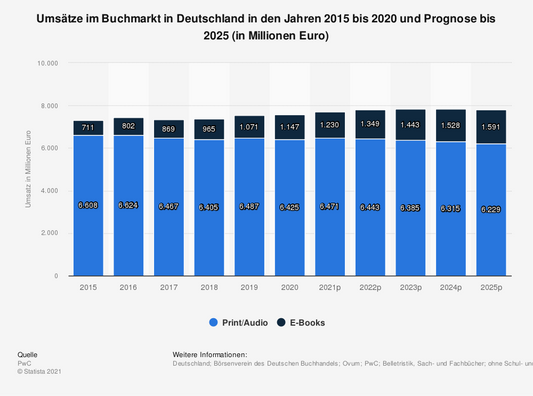 Prognosen zum Umsatz von E-Büchern in Deutschland bis 2025